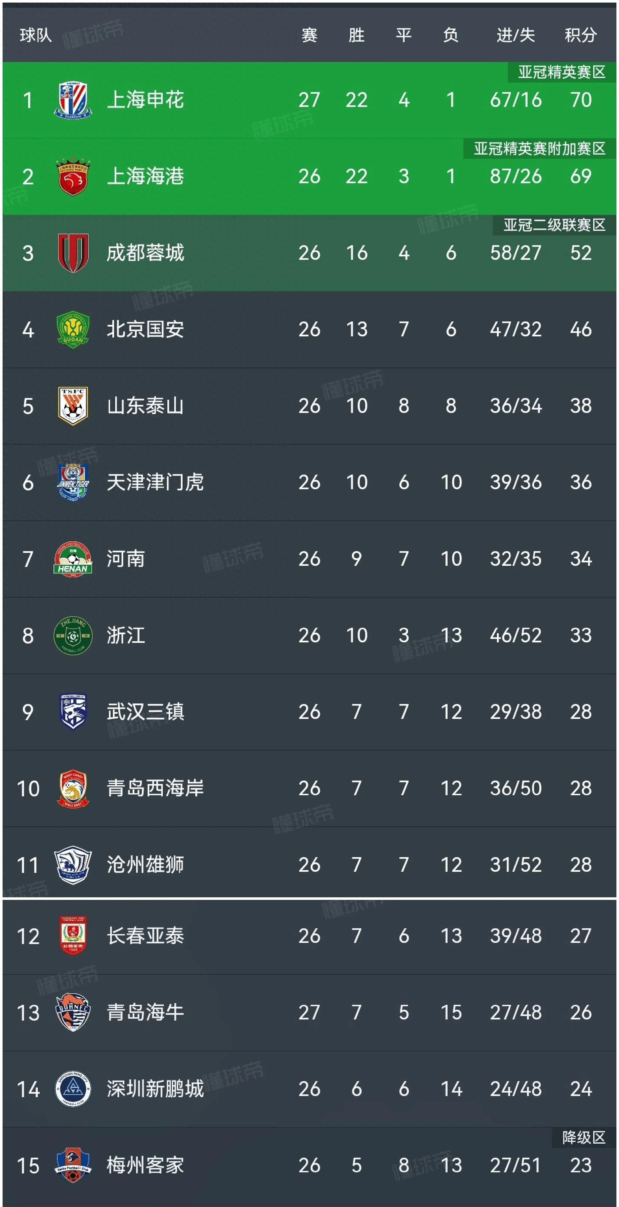 申花客场不敌永昌，中超榜首位置动摇