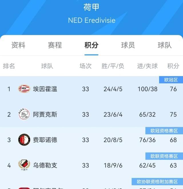 荷甲冠军荷兰阿贾克斯摘取本赛季第四冠的简单介绍