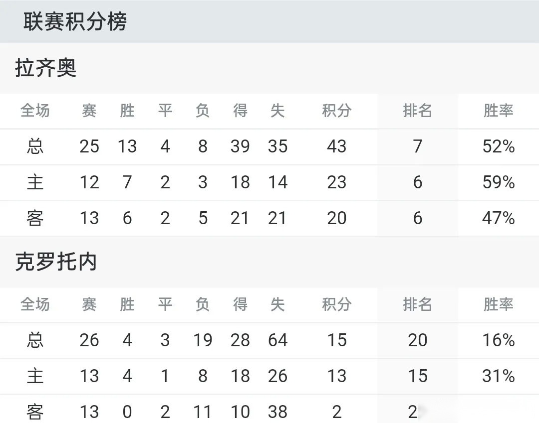 克罗托内客场失利，积分榜排名下滑的简单介绍