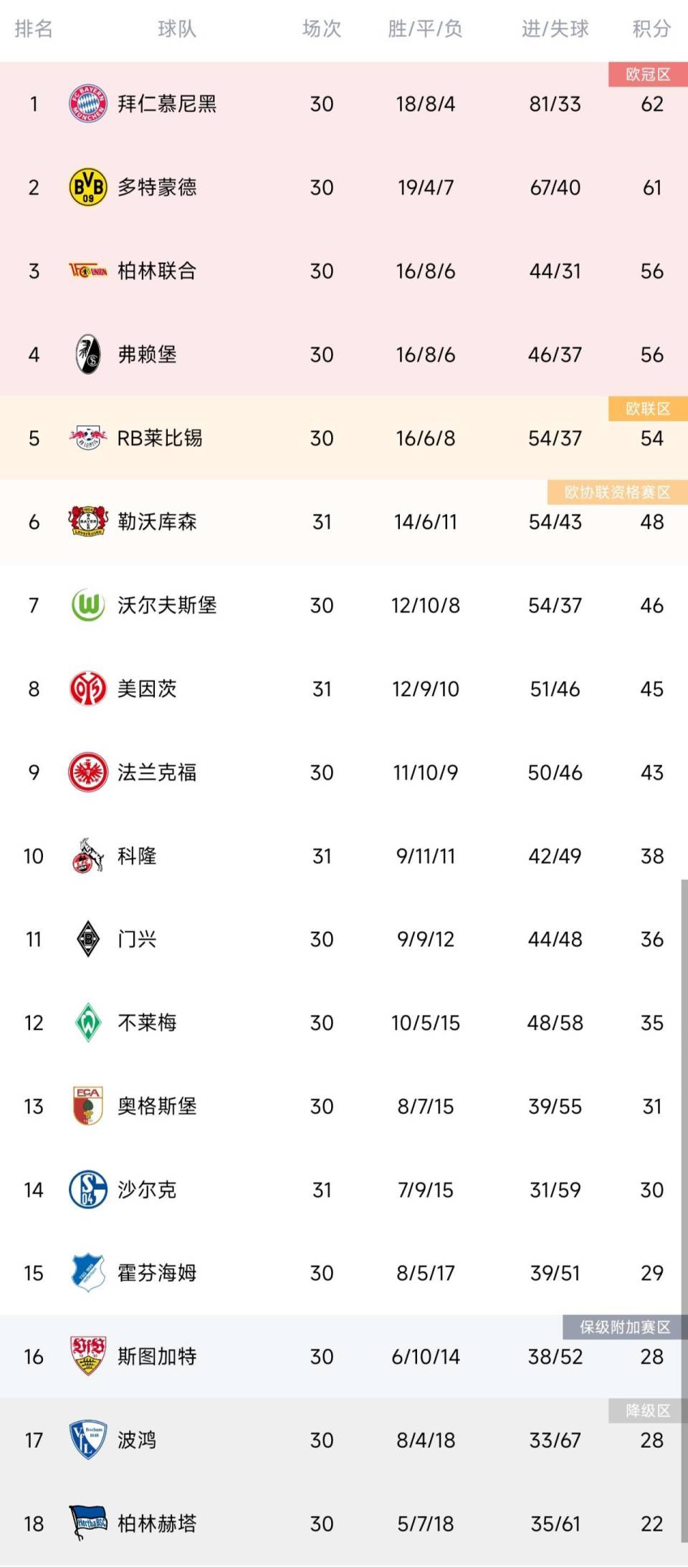 包含科隆豪取主场胜利，积分榜排名逐渐上升的词条